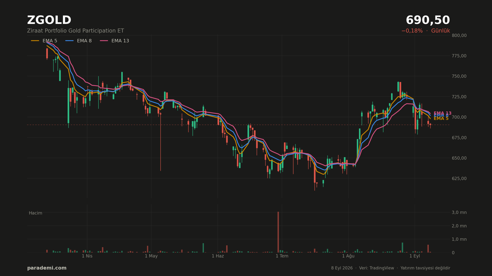 ZGOLD hisse günlük grafik — EMA 5, 8 ve 13 ortalamaları ve hacim