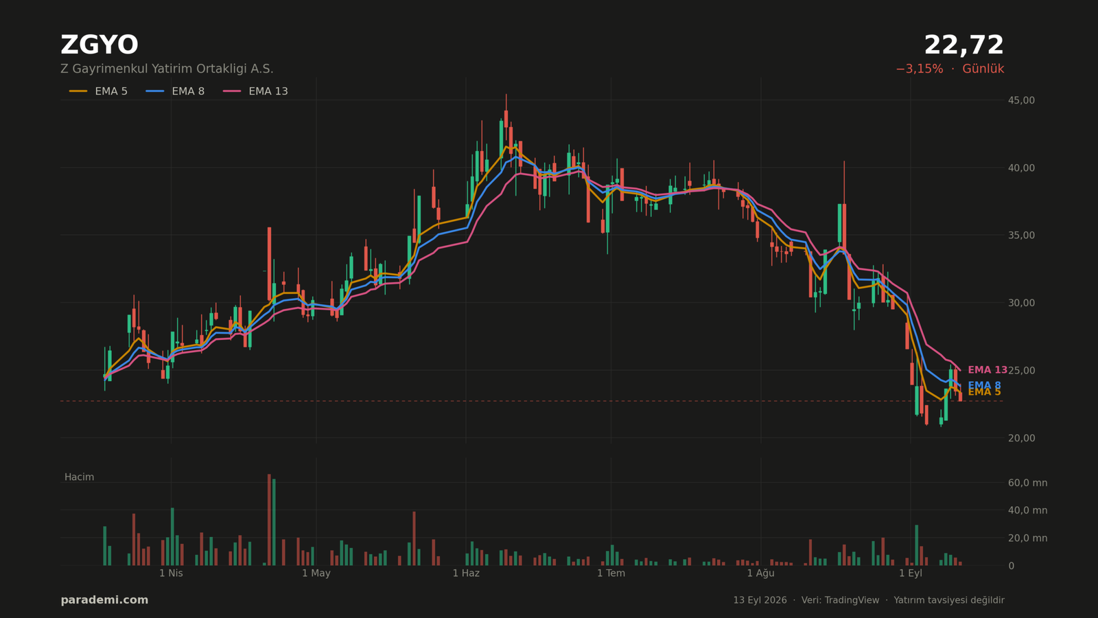 ZGYO hisse günlük grafik — EMA 5, 8 ve 13 ortalamaları ve hacim