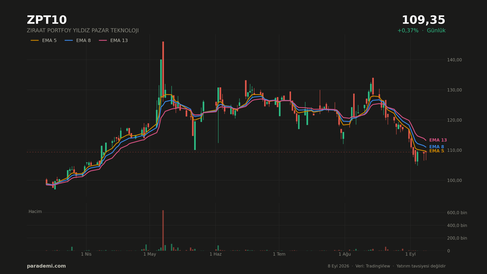 ZPT10 hisse günlük grafik — EMA 5, 8 ve 13 ortalamaları ve hacim