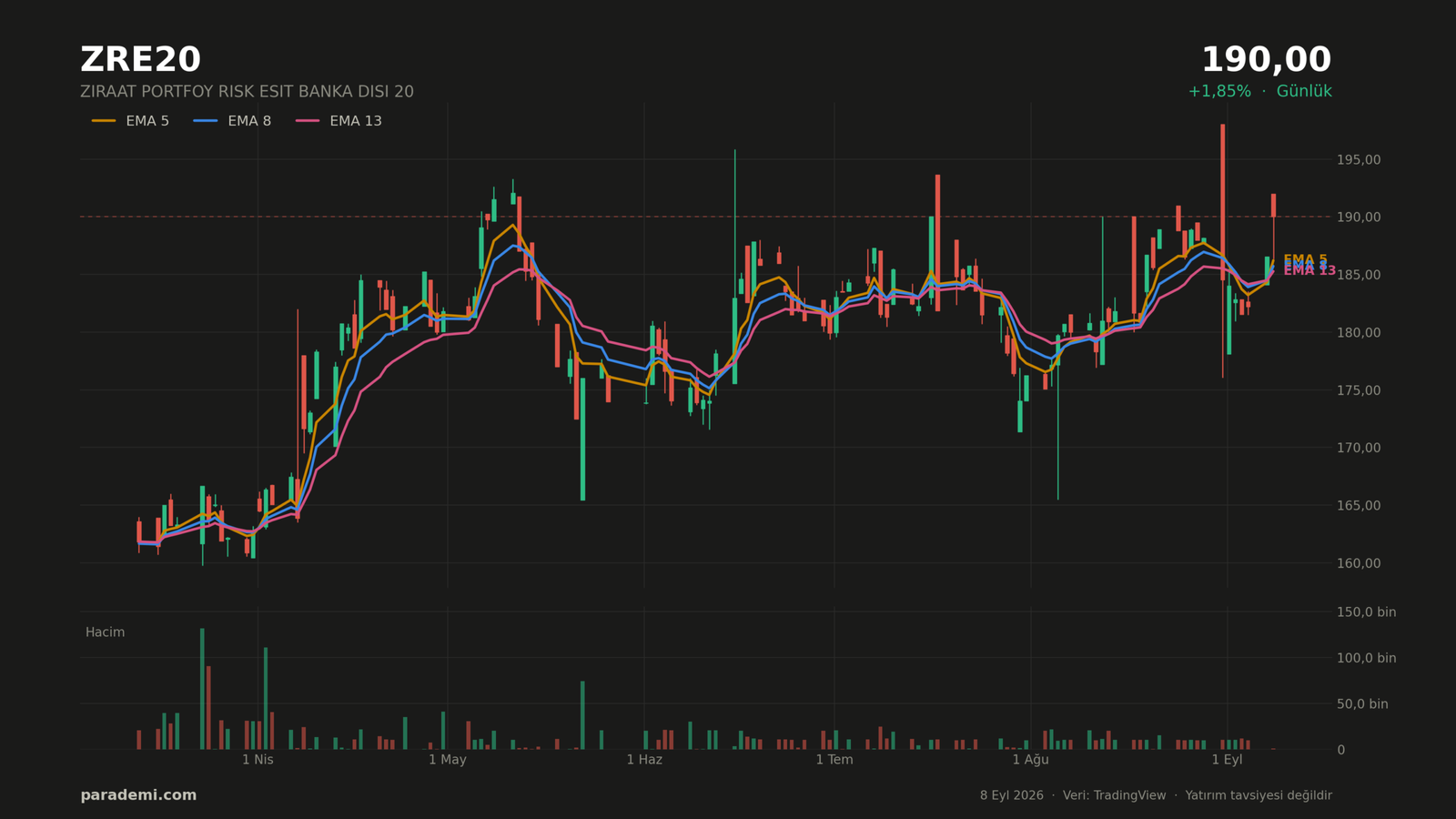 ZRE20 hisse günlük grafik — EMA 5, 8 ve 13 ortalamaları ve hacim