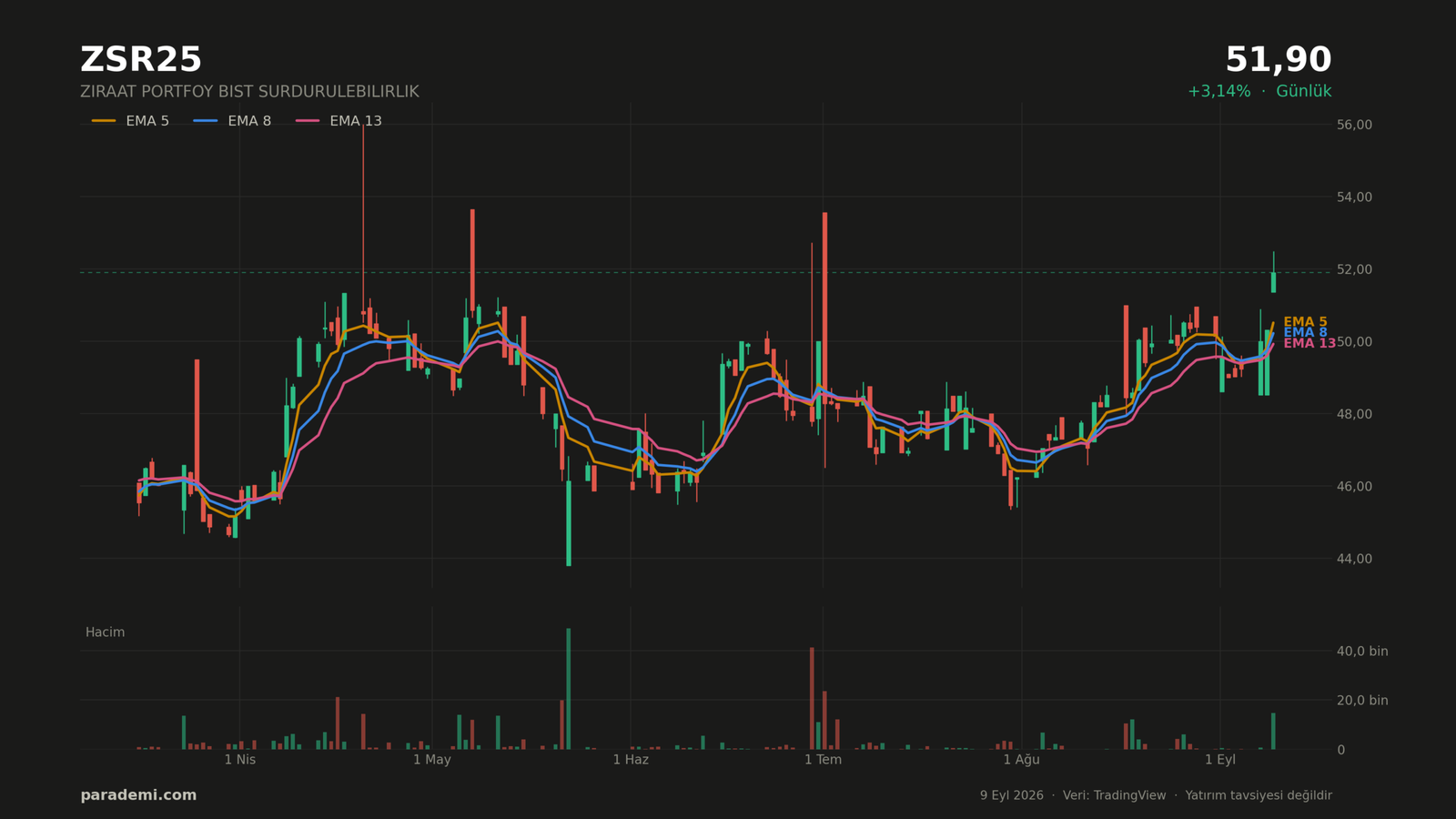 ZSR25 hisse günlük grafik — EMA 5, 8 ve 13 ortalamaları ve hacim