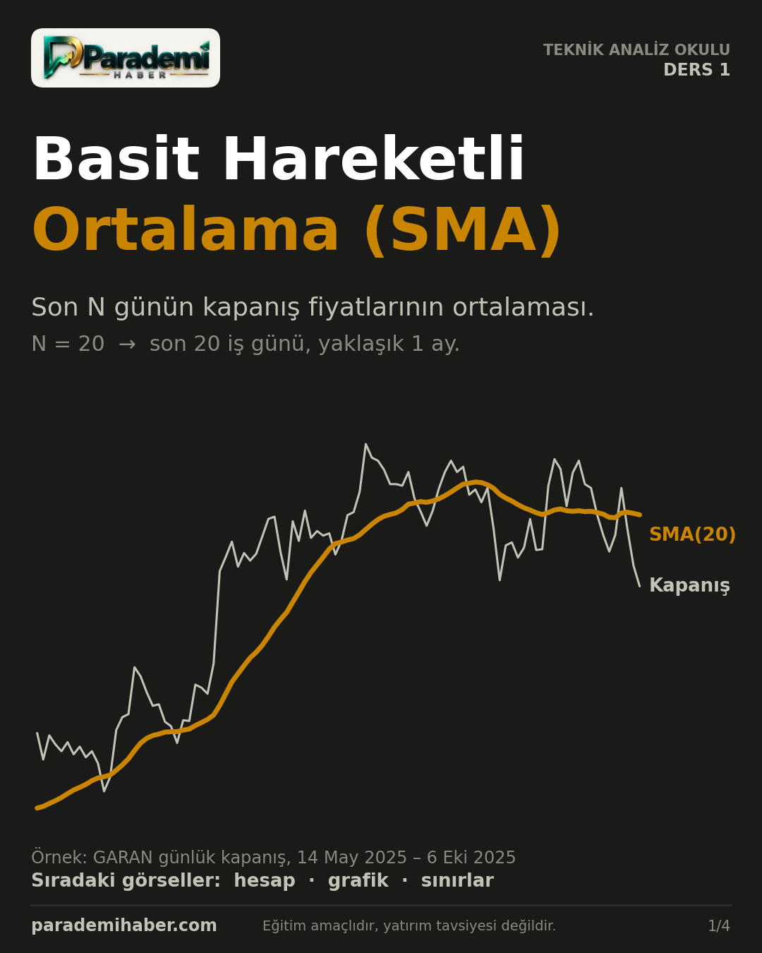 Basit Hareketli Ortalama (SMA): son N günün kapanış fiyatlarının ortalaması; kapanış ve SMA(20) çizgisi