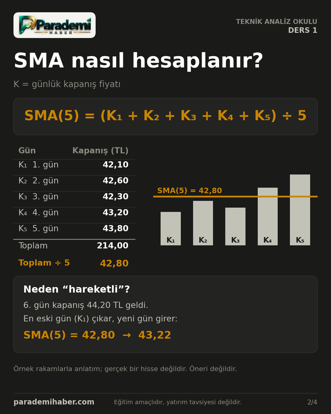 SMA(5) hesabı: beş günlük kapanışların toplamı 214,00, bölü 5 eşittir 42,80; pencere kayınca 43,22