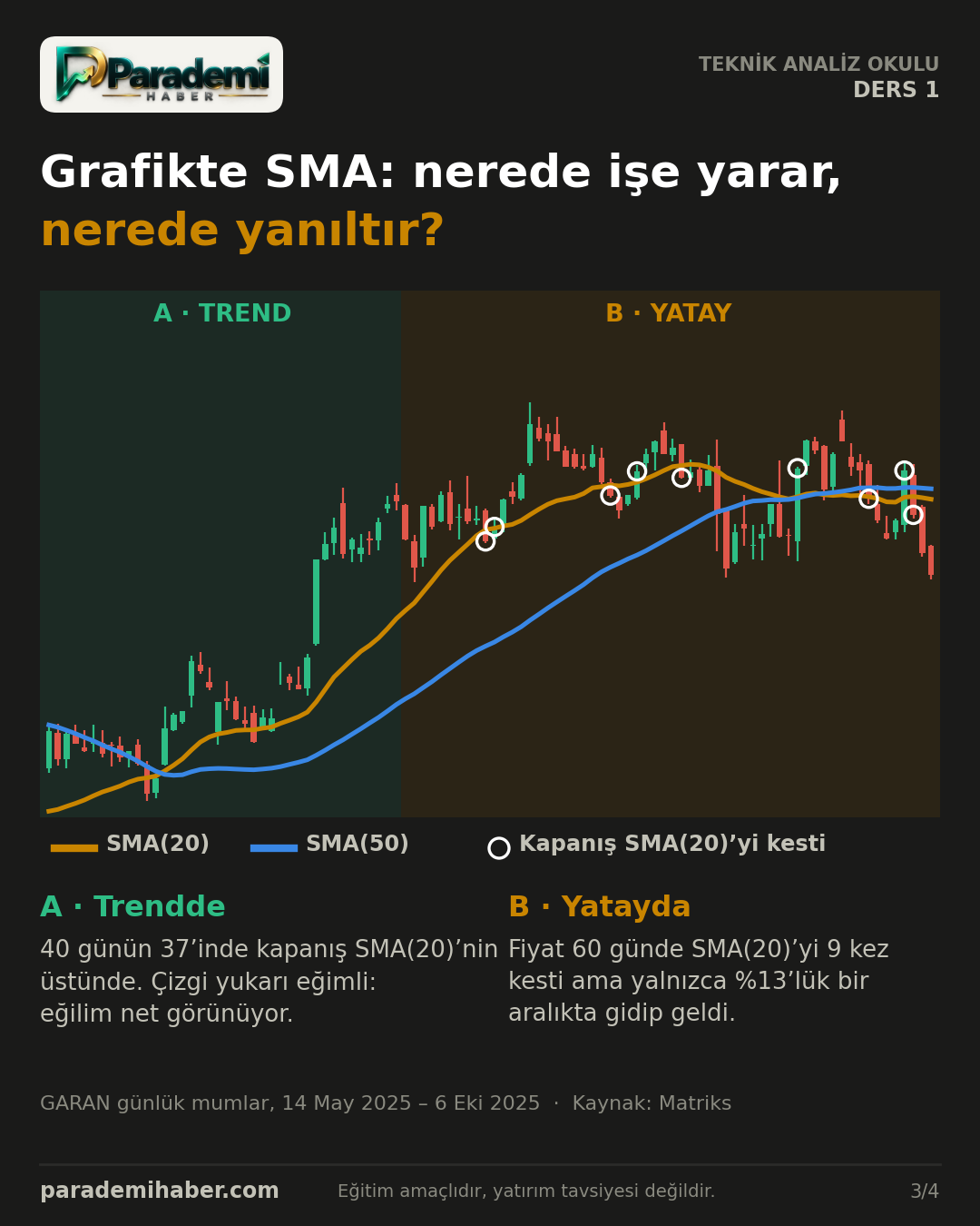 GARAN günlük mum grafiği: trend bölgesinde fiyat SMA(20) üstünde, yatay bölgede SMA(20) dokuz kez kesiliyor