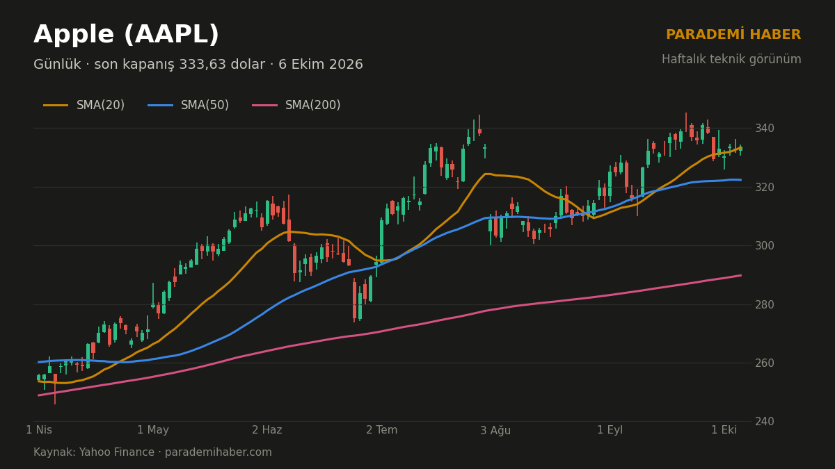 Apple (AAPL) günlük grafik, SMA(20), SMA(50) ve SMA(200)