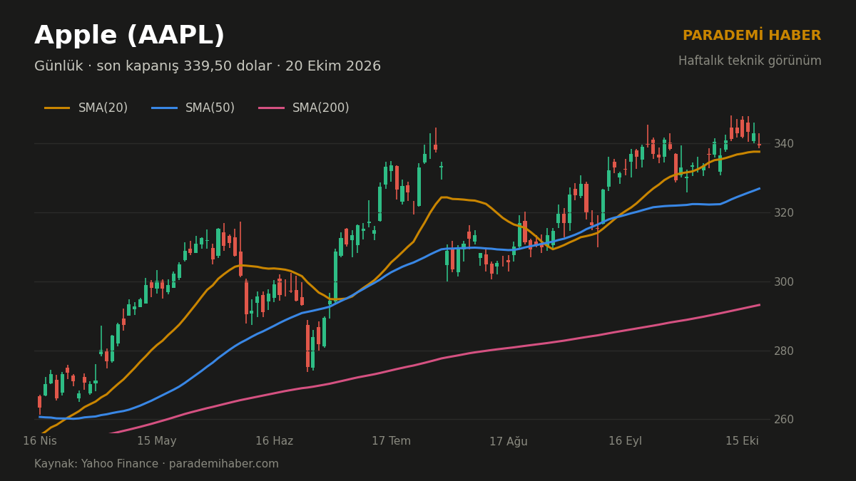 Apple (AAPL) günlük grafik, SMA(20), SMA(50) ve SMA(200)