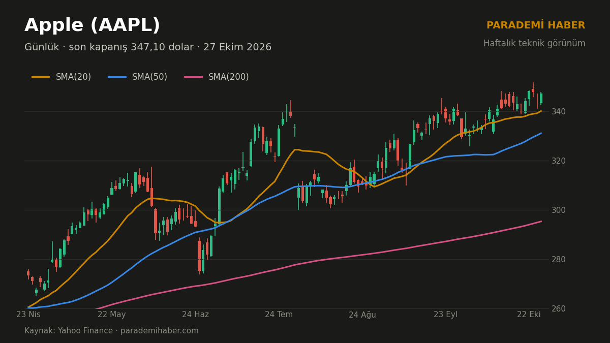 Apple (AAPL) günlük grafik, SMA(20), SMA(50) ve SMA(200)