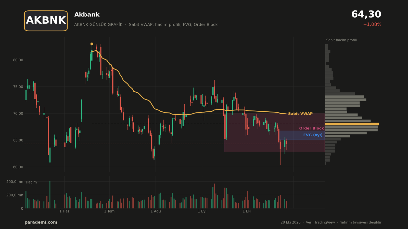 AKBNK hisse günlük grafik — sabit VWAP, sabit hacim profili, FVG ve order block