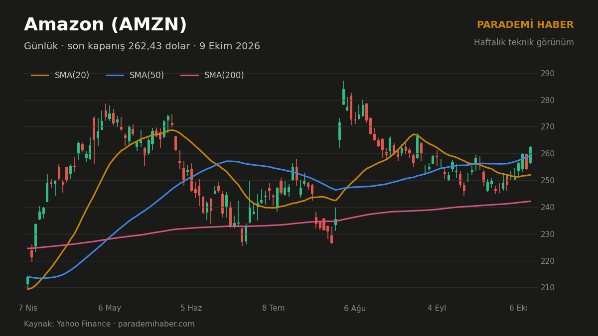 Amazon (AMZN) günlük grafik, SMA(20), SMA(50) ve SMA(200)