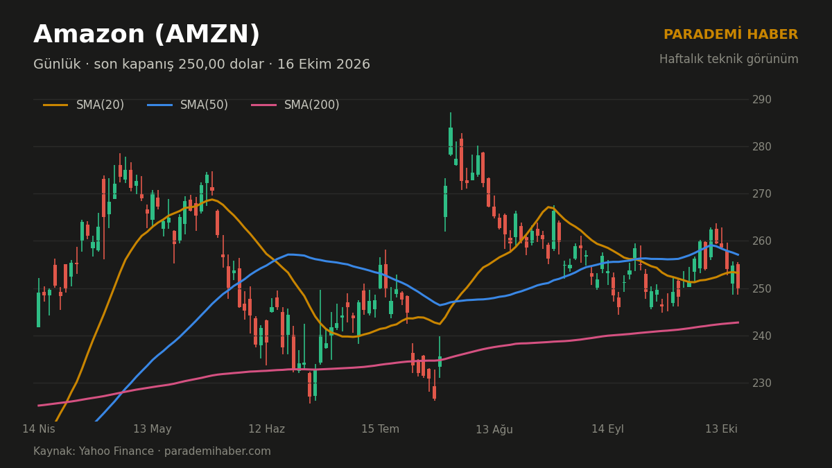 Amazon (AMZN) günlük grafik, SMA(20), SMA(50) ve SMA(200)