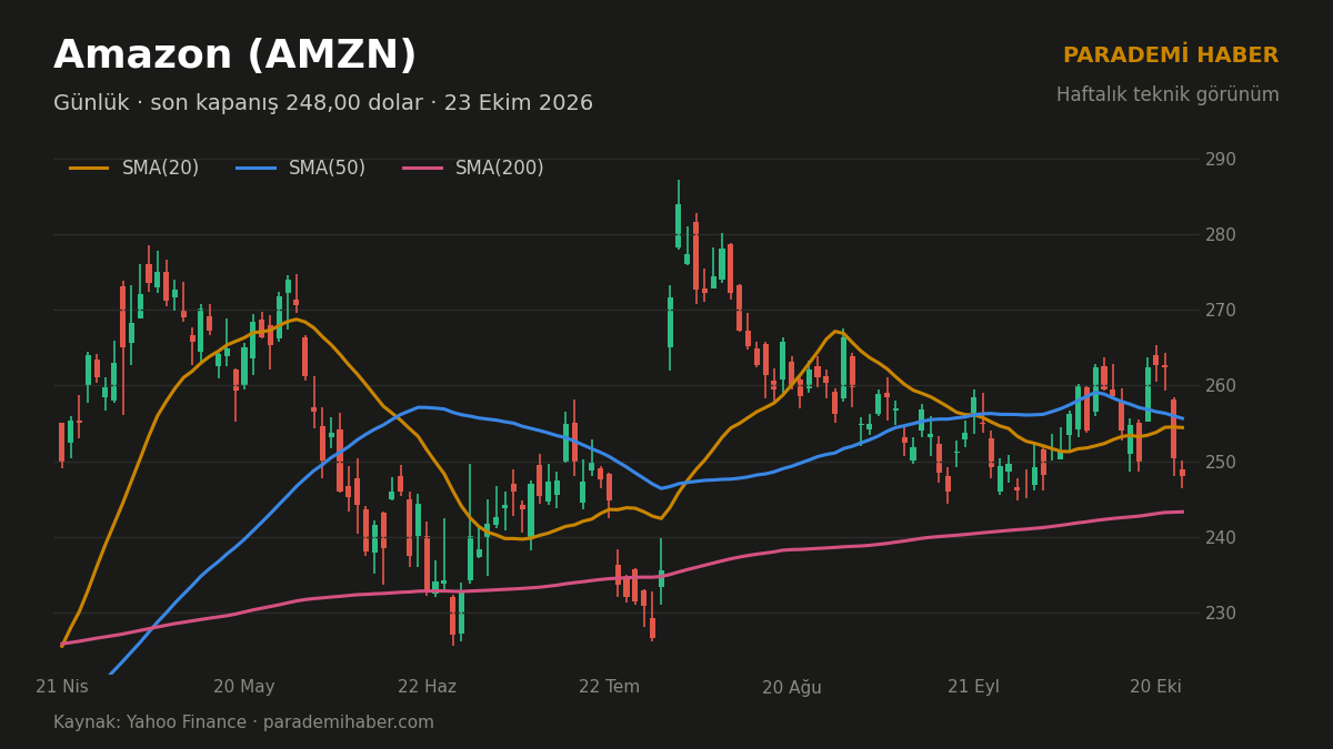 Amazon (AMZN) günlük grafik, SMA(20), SMA(50) ve SMA(200)