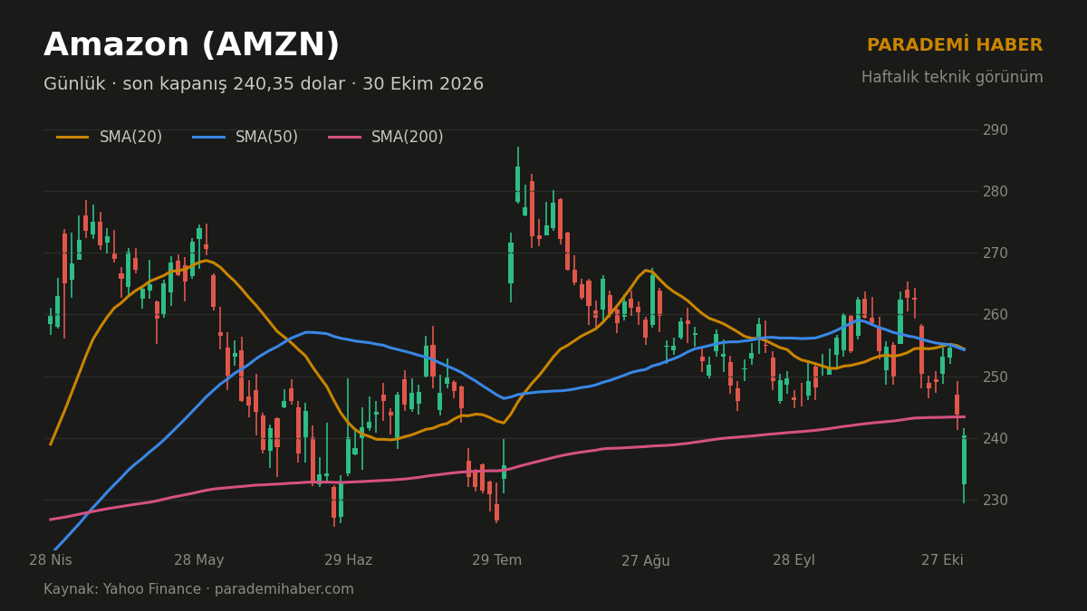Amazon (AMZN) günlük grafik, SMA(20), SMA(50) ve SMA(200)