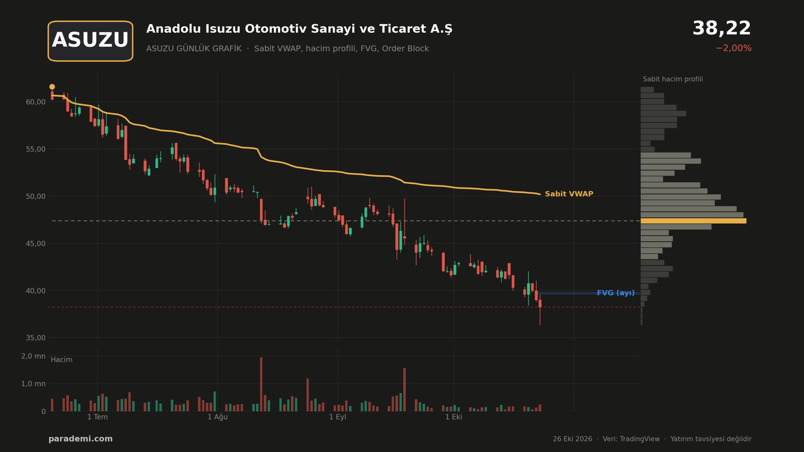 ASUZU hisse günlük grafik — sabit VWAP, sabit hacim profili, FVG ve order block