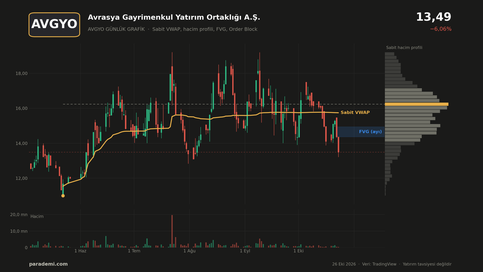 AVGYO hisse günlük grafik — sabit VWAP, sabit hacim profili, FVG ve order block