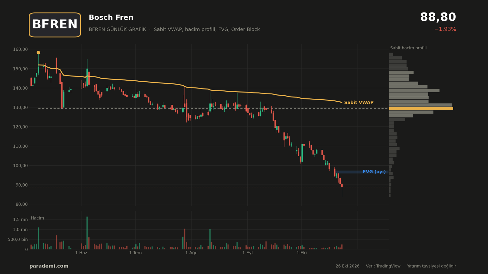 BFREN hisse günlük grafik — sabit VWAP, sabit hacim profili, FVG ve order block