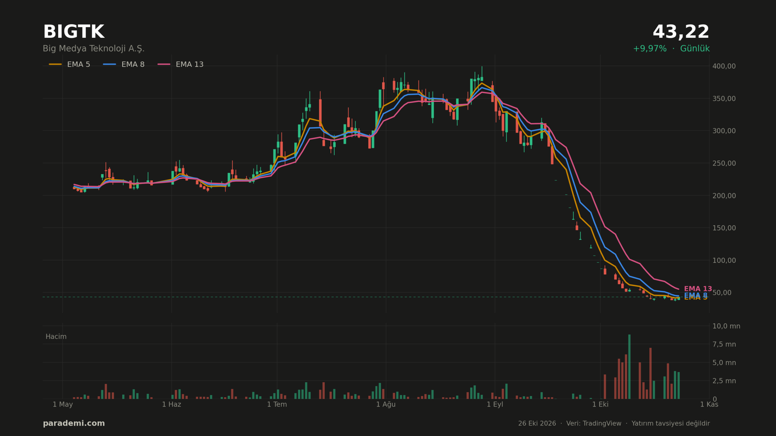 BIGTK hisse günlük grafik — EMA 5-8-13 ve hacim. Son 120 işlem günü