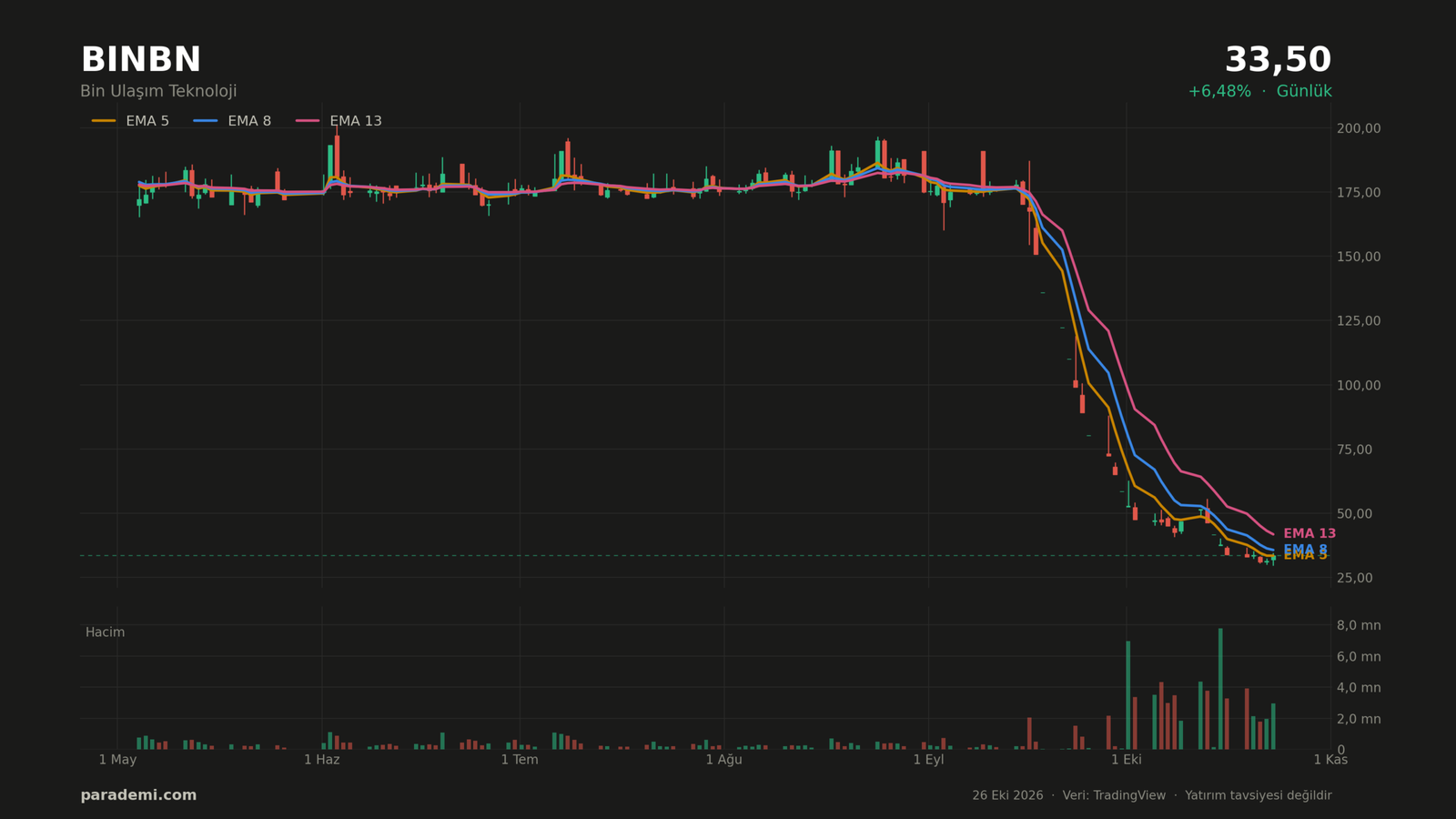 BINBN hisse günlük grafik — EMA 5-8-13 ve hacim. Son 120 işlem günü