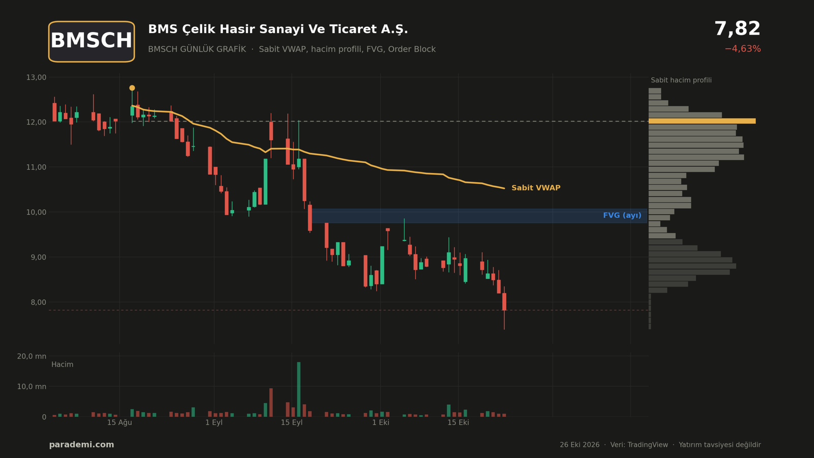 BMSCH hisse günlük grafik — sabit VWAP, sabit hacim profili, FVG ve order block