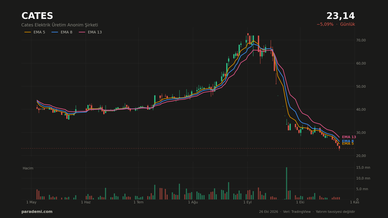CATES hisse günlük grafik — EMA 5-8-13 ve hacim. Son 120 işlem günü