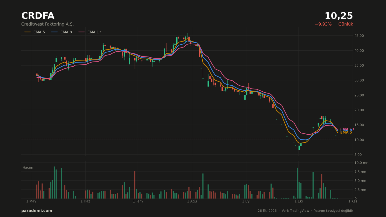 CRDFA hisse günlük grafik — EMA 5-8-13 ve hacim. Son 120 işlem günü