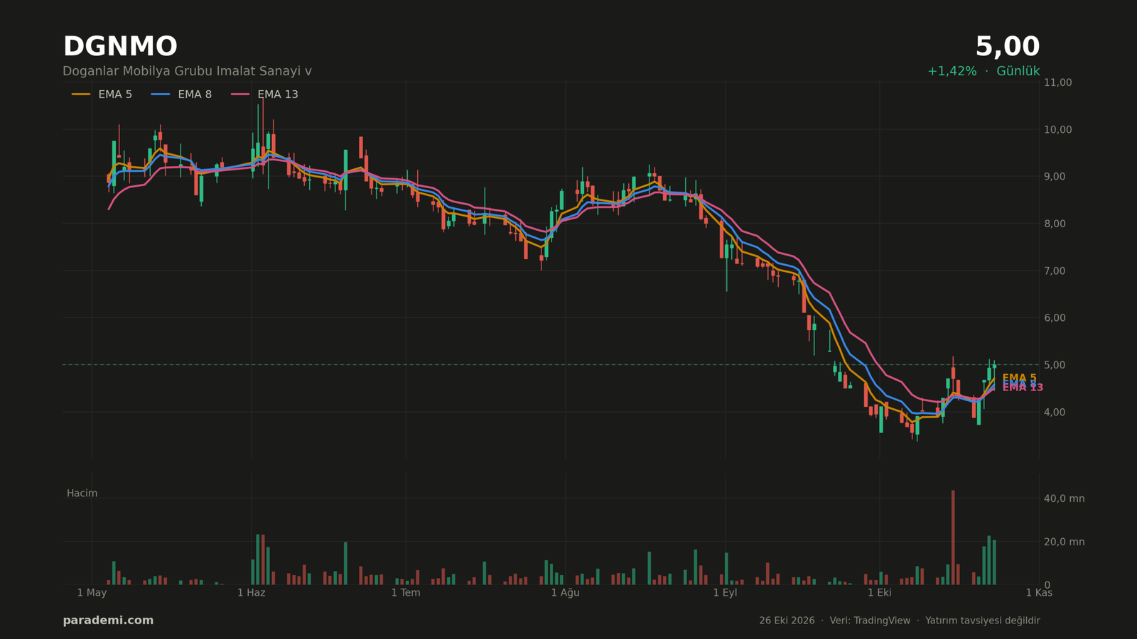 DGNMO hisse günlük grafik — EMA 5-8-13 ve hacim. Son 120 işlem günü