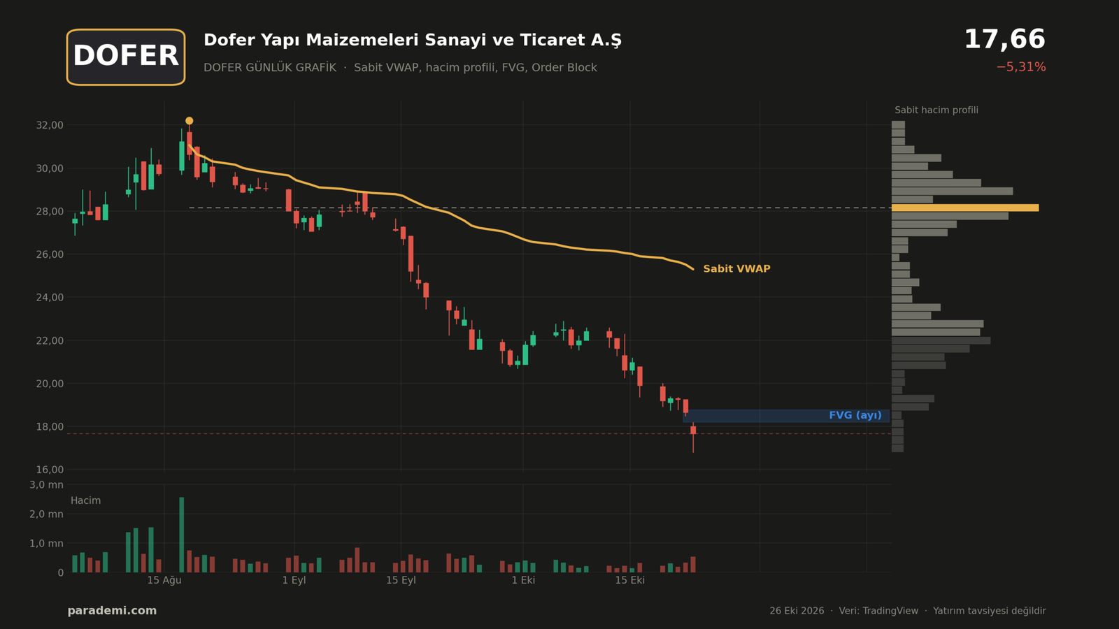 DOFER hisse günlük grafik — sabit VWAP, sabit hacim profili, FVG ve order block