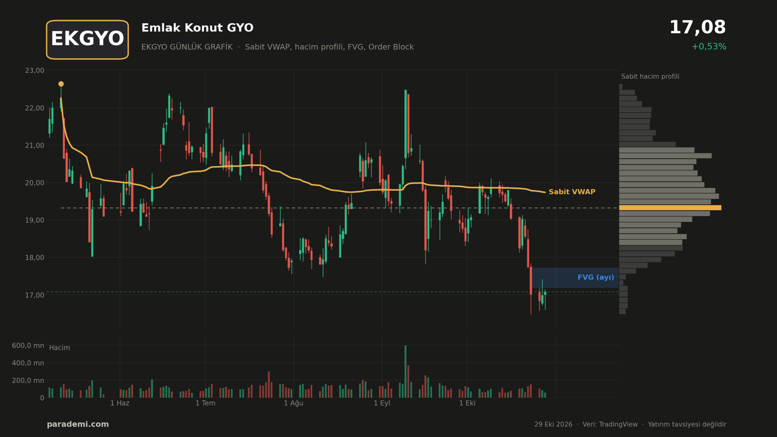 EKGYO hisse günlük grafik — sabit VWAP, sabit hacim profili, FVG ve order block