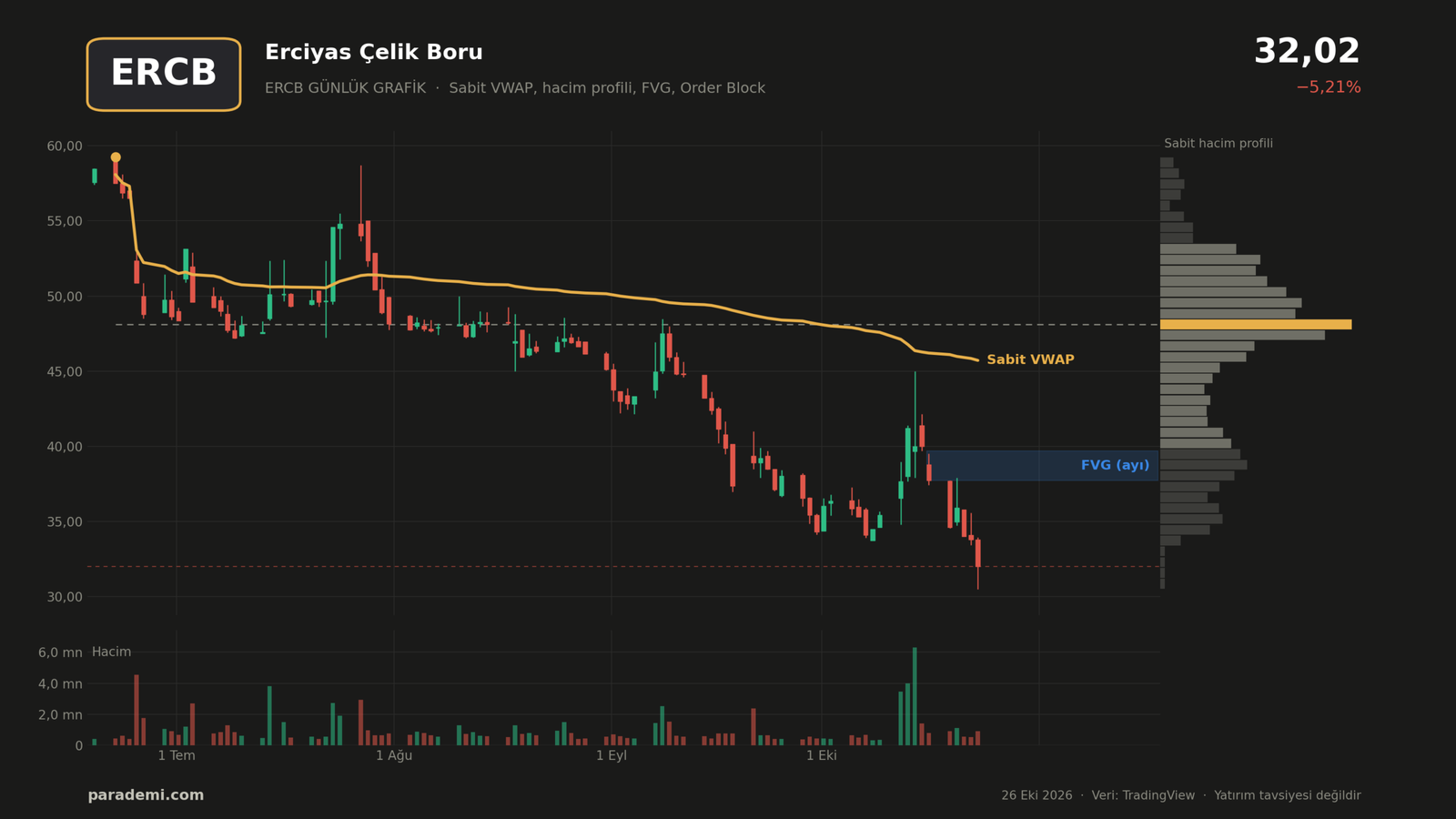 ERCB hisse günlük grafik — sabit VWAP, sabit hacim profili, FVG ve order block