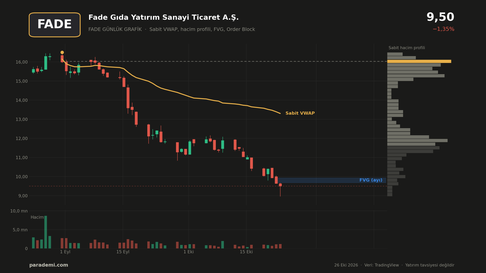 FADE hisse günlük grafik — sabit VWAP, sabit hacim profili, FVG ve order block