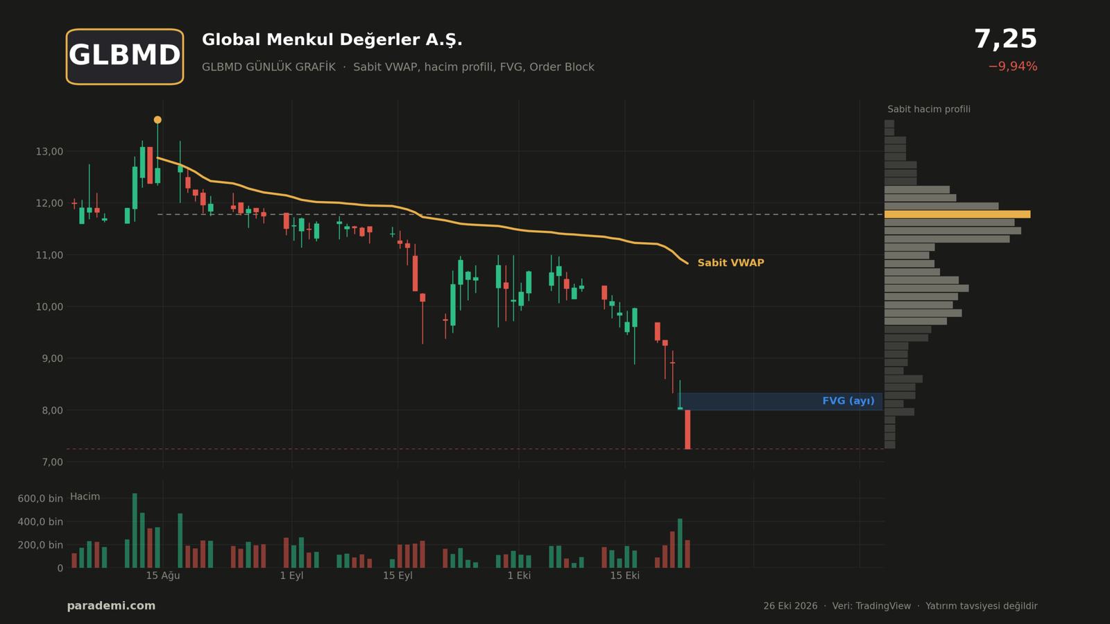 GLBMD hisse günlük grafik — sabit VWAP, sabit hacim profili, FVG ve order block