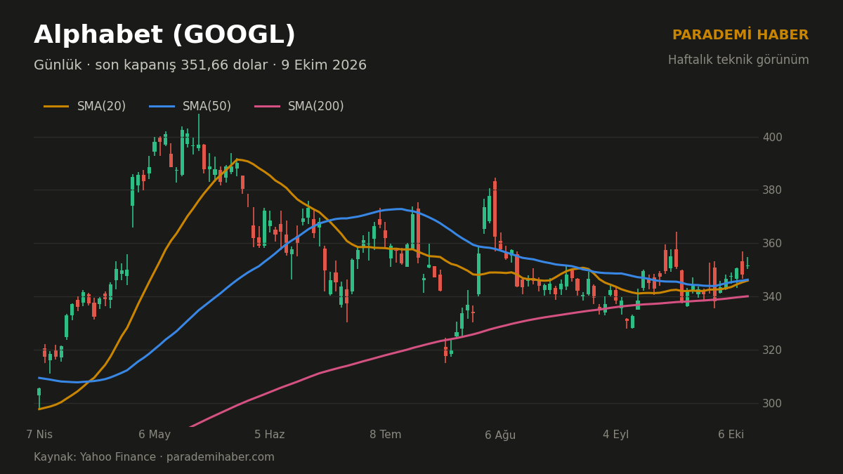 Alphabet (GOOGL) günlük grafik, SMA(20), SMA(50) ve SMA(200)