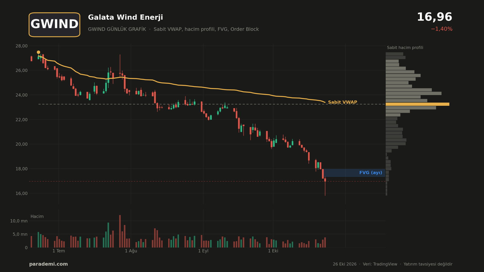 GWIND hisse günlük grafik — sabit VWAP, sabit hacim profili, FVG ve order block