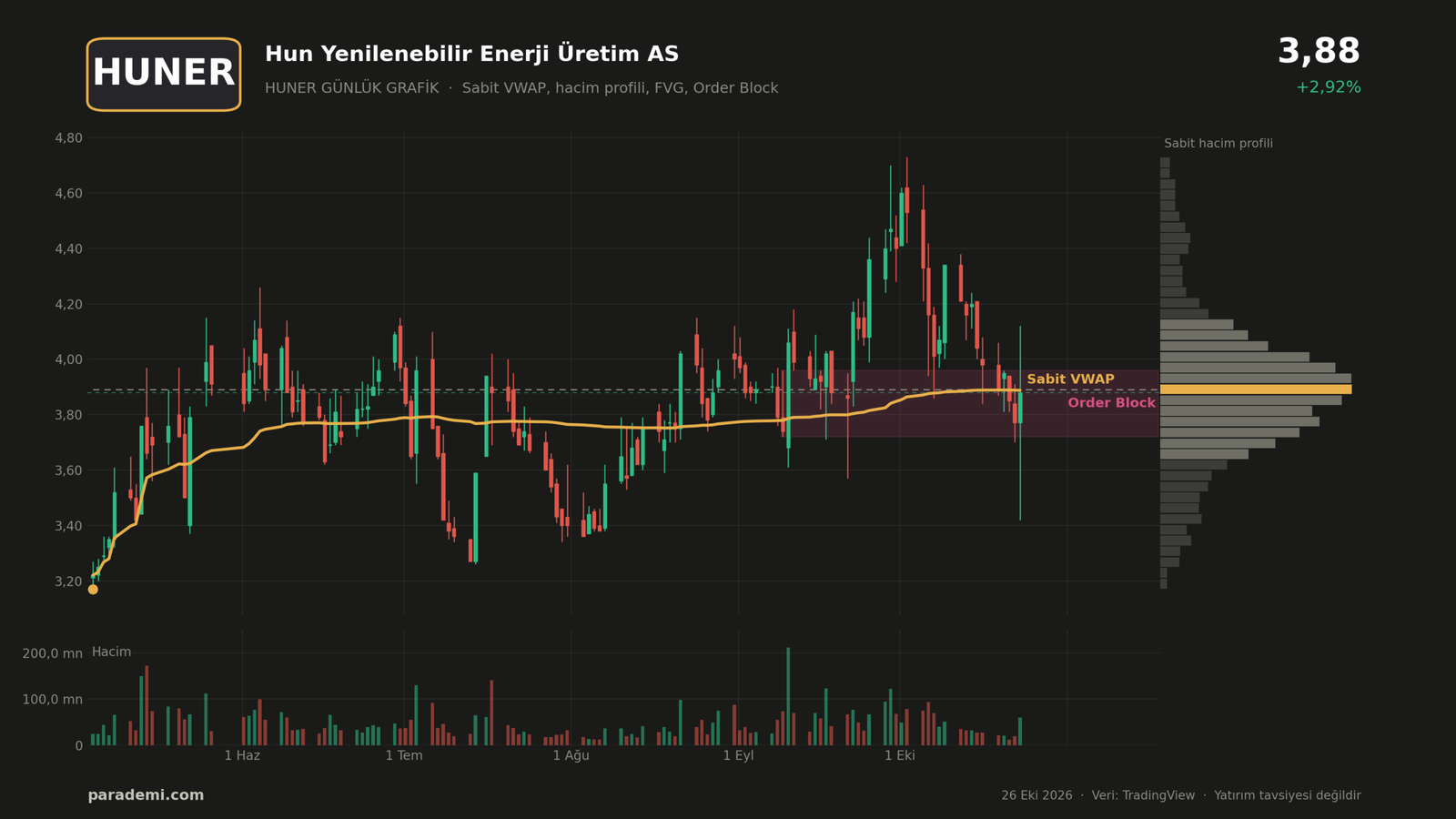 HUNER hisse günlük grafik — sabit VWAP, sabit hacim profili, FVG ve order block