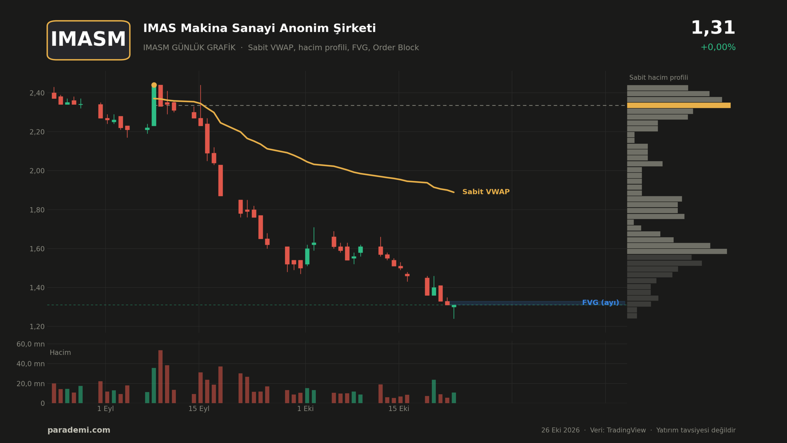 IMASM hisse günlük grafik — sabit VWAP, sabit hacim profili, FVG ve order block