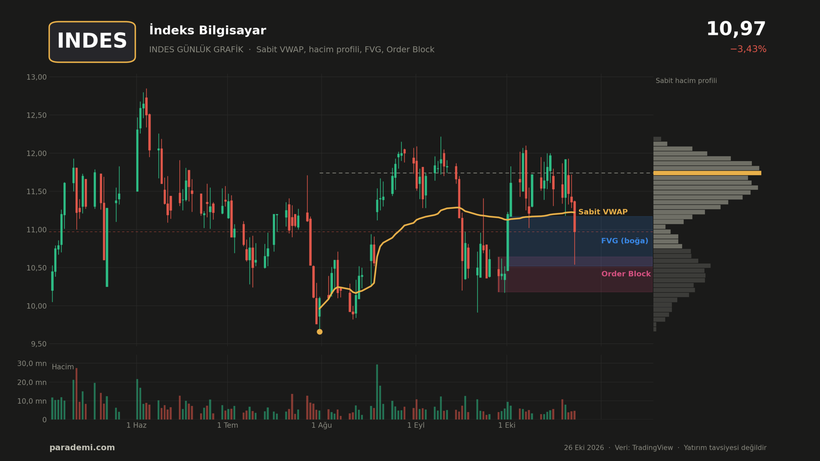 INDES hisse günlük grafik — sabit VWAP, sabit hacim profili, FVG ve order block