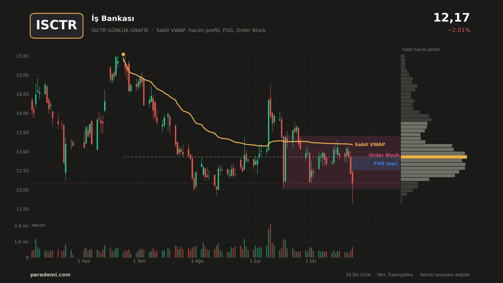 ISCTR hisse günlük grafik — sabit VWAP, sabit hacim profili, FVG ve order block
