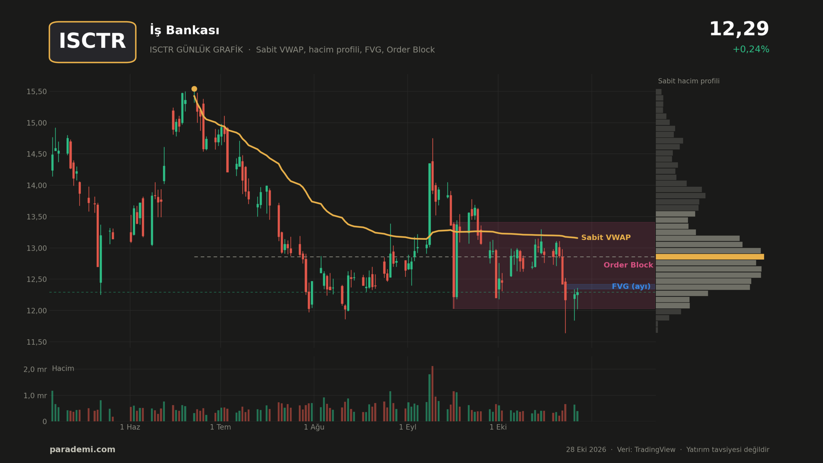 ISCTR hisse günlük grafik — sabit VWAP, sabit hacim profili, FVG ve order block