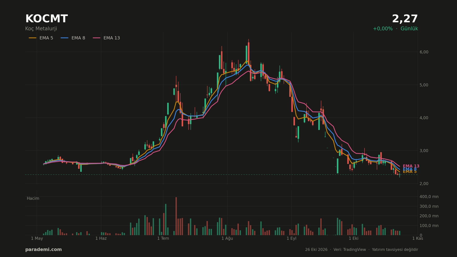 KOCMT hisse günlük grafik — EMA 5-8-13 ve hacim. Son 120 işlem günü
