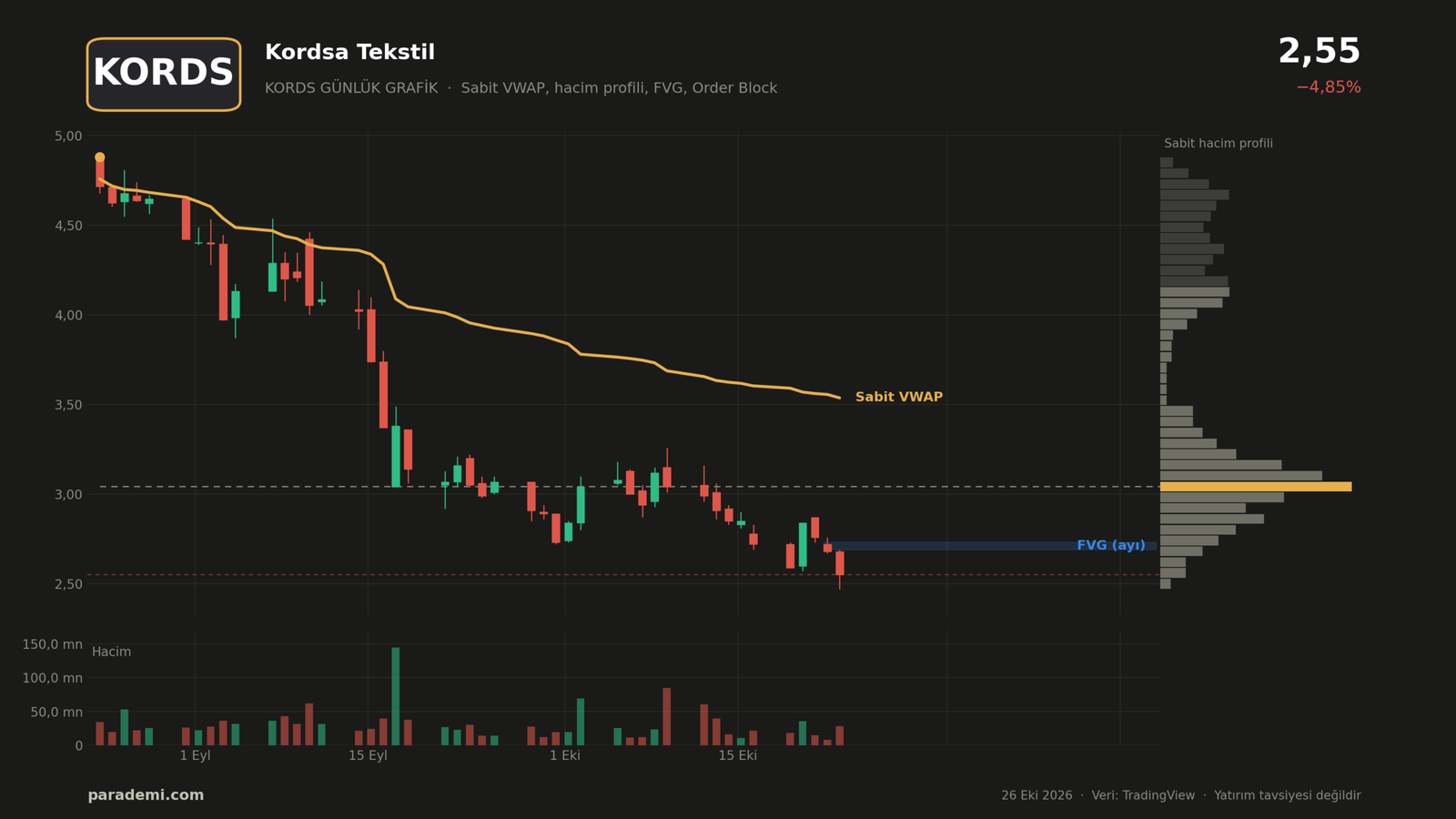 KORDS hisse günlük grafik — sabit VWAP, sabit hacim profili, FVG ve order block