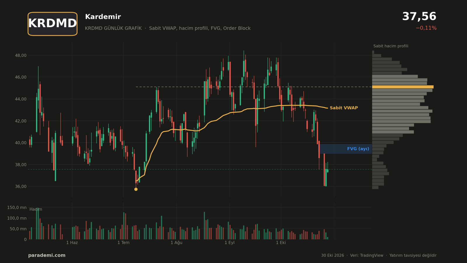 KRDMD hisse günlük grafik — sabit VWAP, sabit hacim profili, FVG ve order block