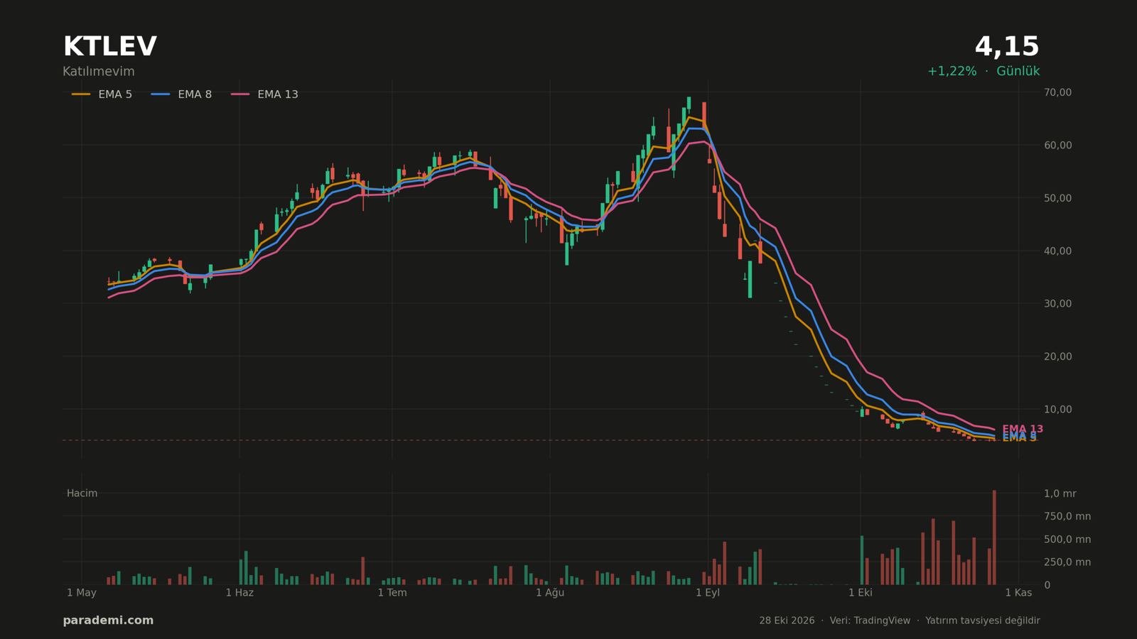 KTLEV hisse günlük grafik — EMA 5-8-13 ve hacim. Son 120 işlem günü