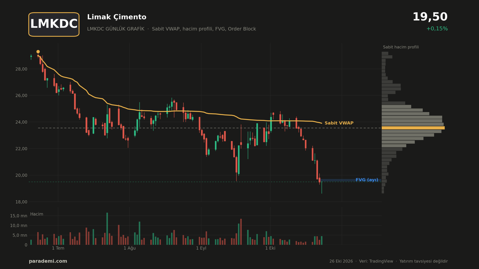 LMKDC hisse günlük grafik — sabit VWAP, sabit hacim profili, FVG ve order block