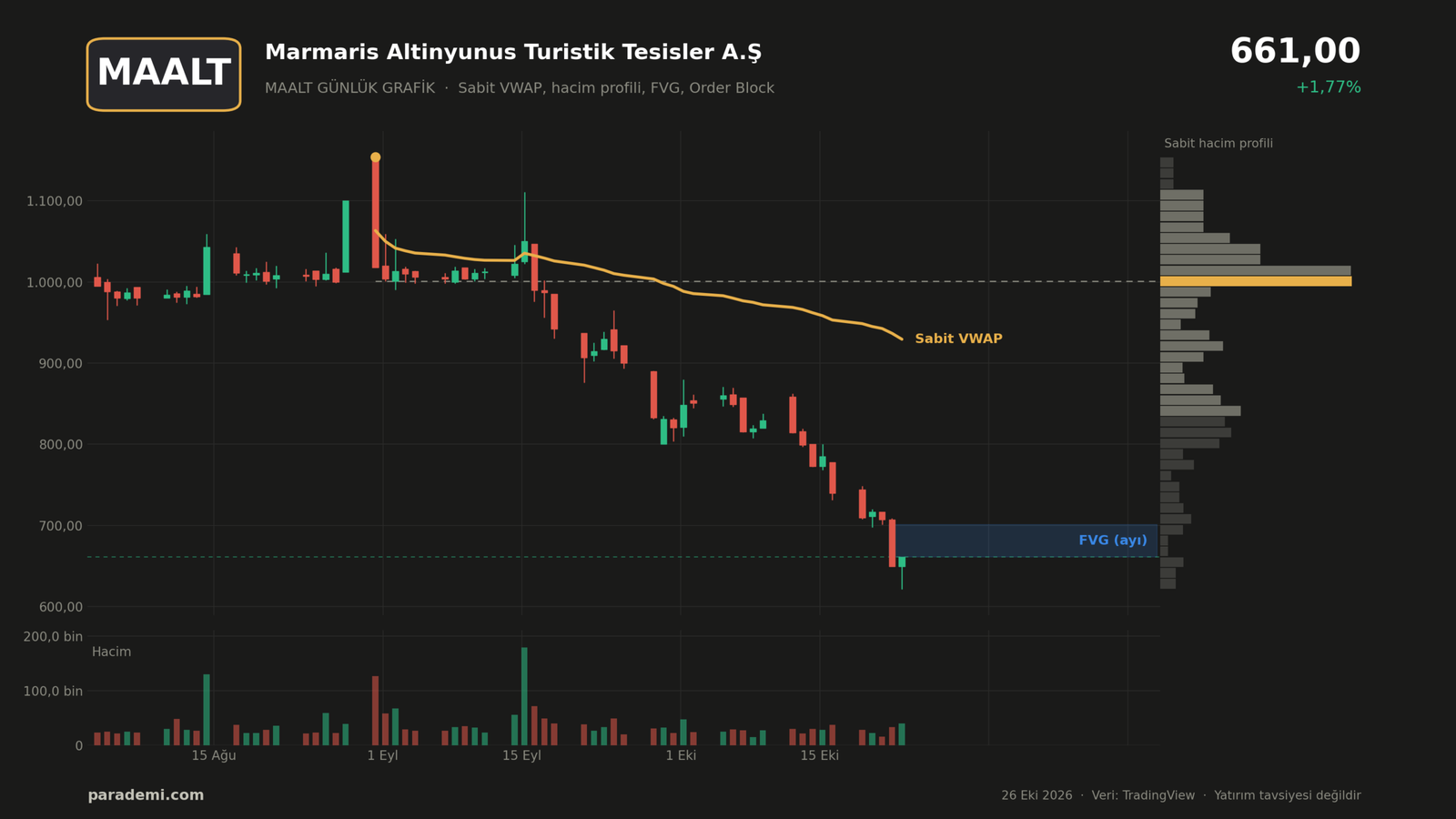MAALT hisse günlük grafik — sabit VWAP, sabit hacim profili, FVG ve order block