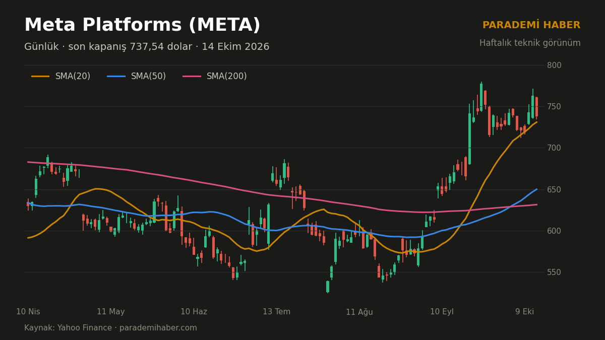 Meta Platforms (META) günlük grafik, SMA(20), SMA(50) ve SMA(200)