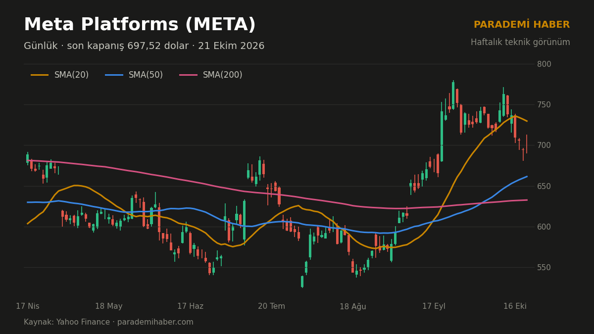 Meta Platforms (META) günlük grafik, SMA(20), SMA(50) ve SMA(200)