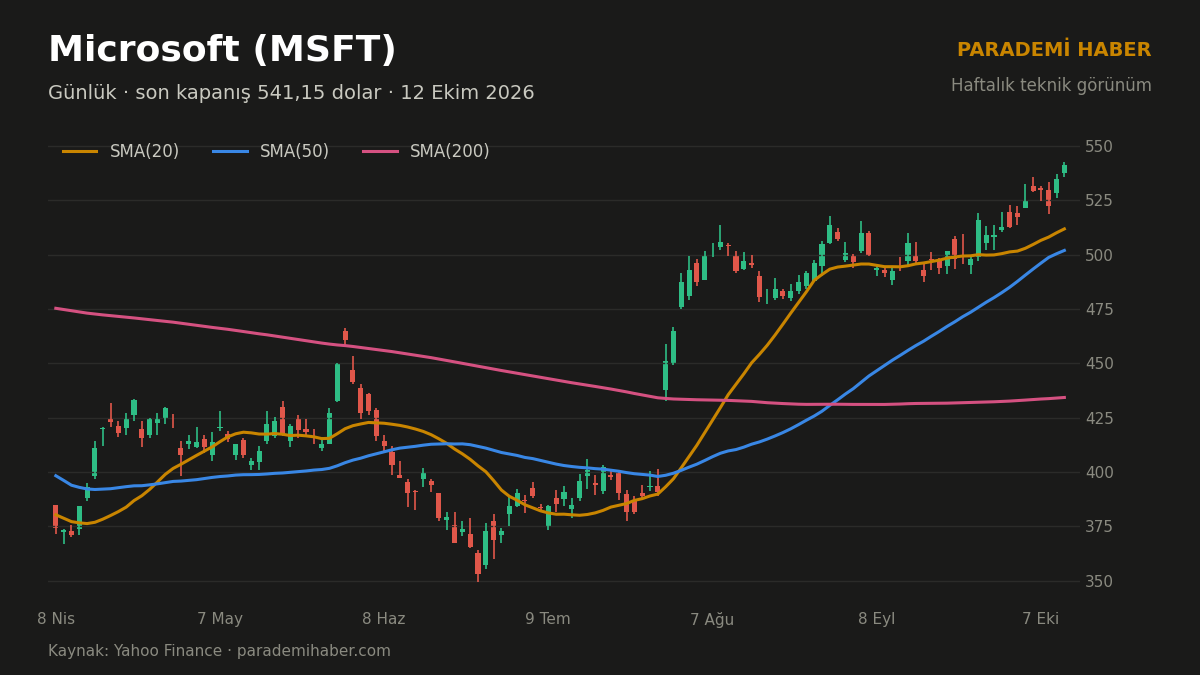 Microsoft (MSFT) günlük grafik, SMA(20), SMA(50) ve SMA(200)