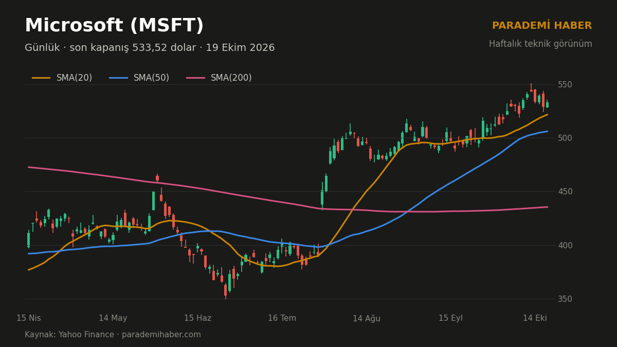 Microsoft (MSFT) günlük grafik, SMA(20), SMA(50) ve SMA(200)