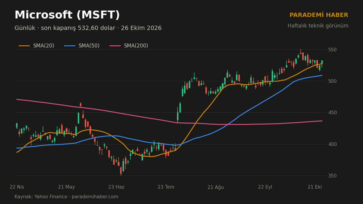 Microsoft (MSFT) günlük grafik, SMA(20), SMA(50) ve SMA(200)