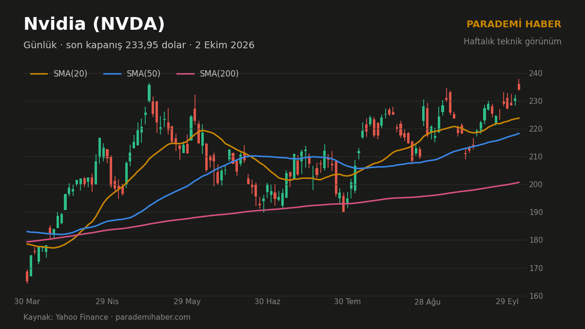 Nvidia (NVDA) günlük grafik, SMA(20), SMA(50) ve SMA(200)
