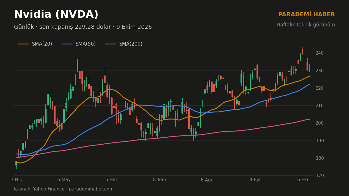 Nvidia (NVDA) günlük grafik, SMA(20), SMA(50) ve SMA(200)